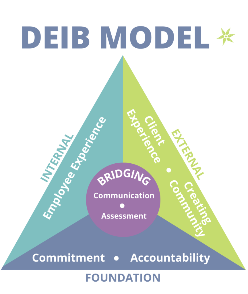 Diversity, Equity, Inclusion & Belonging Lee Carlson Center for